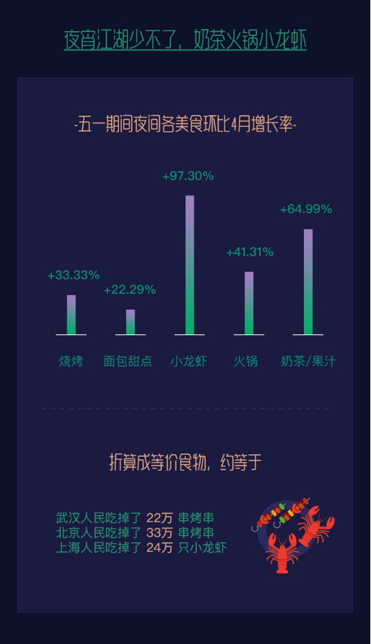 微信五一消费数据：40岁以上人群仍是消费券主力大军，夜生活回来了663